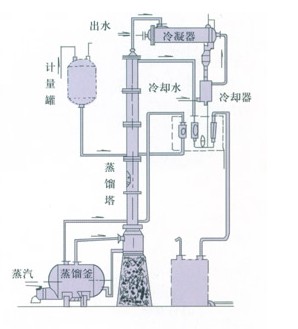 甲醇、酒精燈溶煤回收塔（裝置）